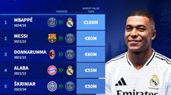 BXH giá trị chuyển nhượng của cầu thủ: Mbappé đứng đầu với 180 triệu euro, Messi đứng thứ hai với 80 triệu euro.