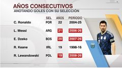 Messi ghi bàn 21 năm liên tiếp cho ĐTQG, xếp thứ hai lịch sử sau Ronaldo