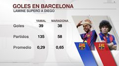 Yamal lập cột mốc mới: 39 bàn cho Barca, vượt qua Maradona