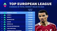 Bảng giá trị cầu thủ các giải châu Âu 2025: Premier League dẫn đầu, Ligue 1 đứng thứ hai