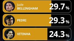 Cuộc bầu chọn tiền vệ xuất sắc nhất: Bellingham đứng đầu, Pedri và Vitinha theo sau