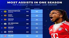 ​Bảng hỗ trợ trong một mùa giải thế kỷ mới: Messi, Xavi, Mkhitaryan 32 lần, Olise 29 lần xếp thứ 7