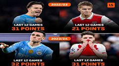 Man City áp đảo Arsenal ở giai đoạn nước rút ba mùa liên tiếp
