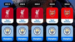 Liệu điều đó có thể lặp lại? Manchester City đã để vuột mất chức vô địch Premier League trong dịp Giáng sinh suốt 5 năm liên tiếp