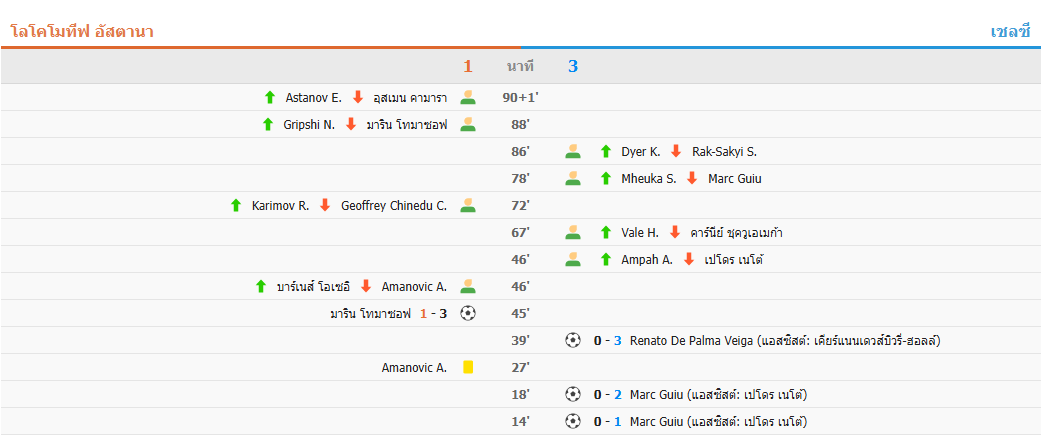 ชัยชนะ 5 นัดติดต่อกันในยูฟ่า ยูโรป้า ลีก! เชลซี บุกไปเอาชนะ อัสตานา 3-1