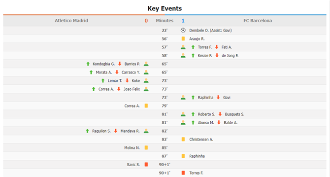 Spanish La Liga: Atletico Madrid 0 - 1 FC Barcelona | Highlights | 8/1