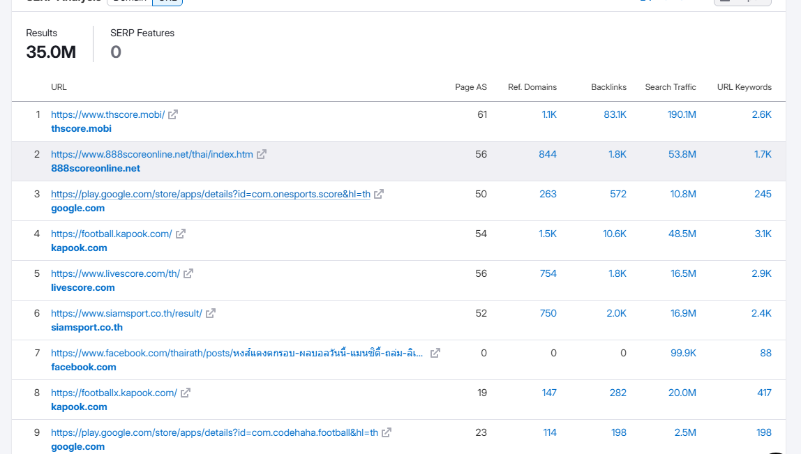 Thscore Semrush Data Visualization
