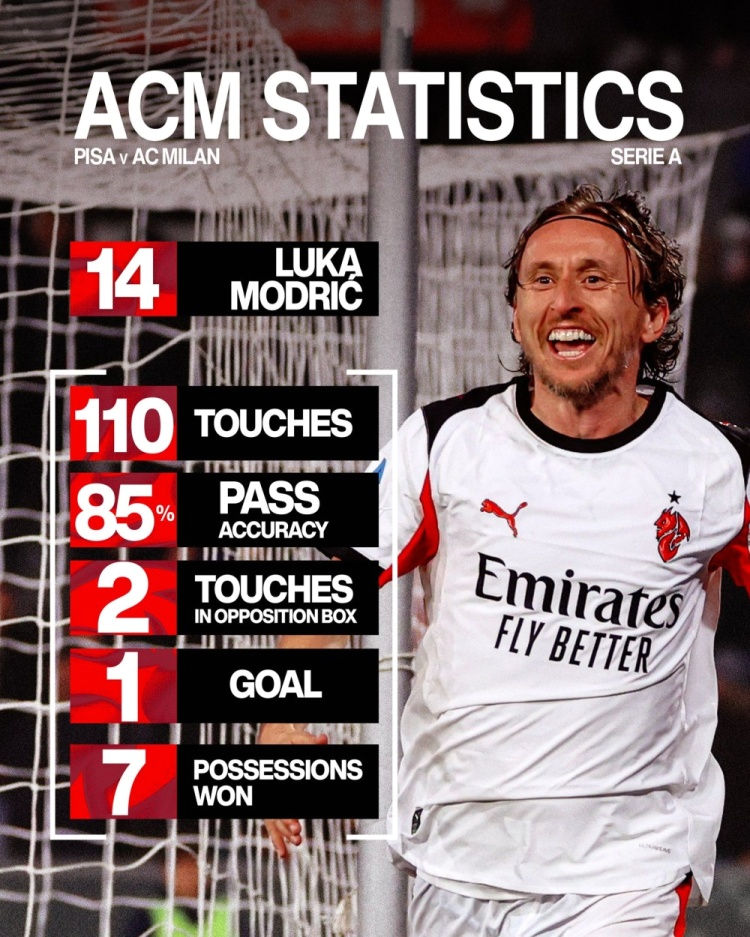 AC Milan ca ngợi Modrić: 110 lần chạm bóng, 7 lần thu hồi bóng, ghi 1 bàn