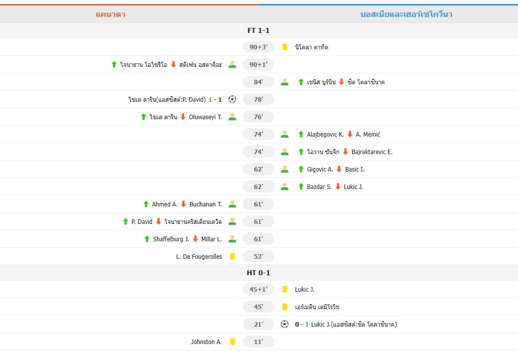 ​แคนาดาประเดิมแต้มแรก! เจ๊าบอสเนีย 1-1 ลารินสำรองซัดกู้ชีพหลังลงสนามเพียง 121 วินาที