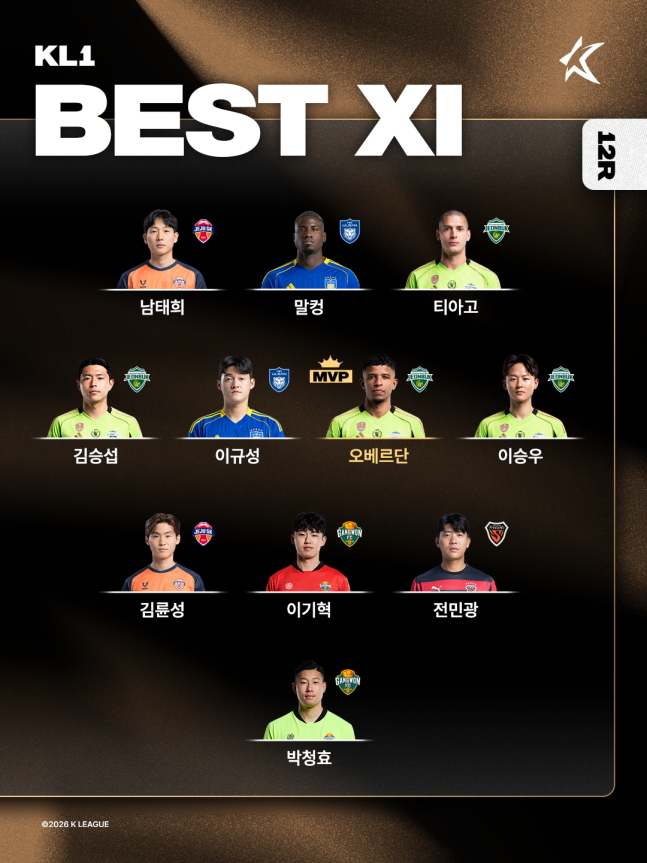 '광주전 대승 선봉' 전북 오베르단, K리그1 12R MVP