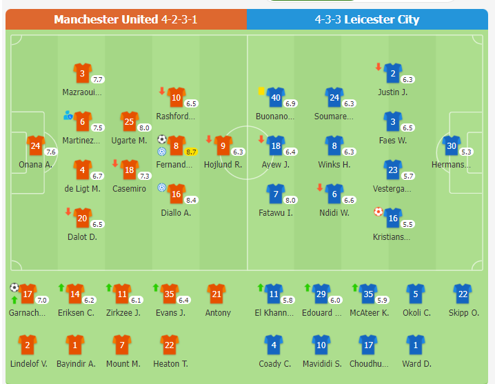 Manchester United 3-0 Leicester City | Bruno Fernandes ghi bàn & kiến tạo và khiến đối thủ đá phản lưới nhà, Garnacho lập công