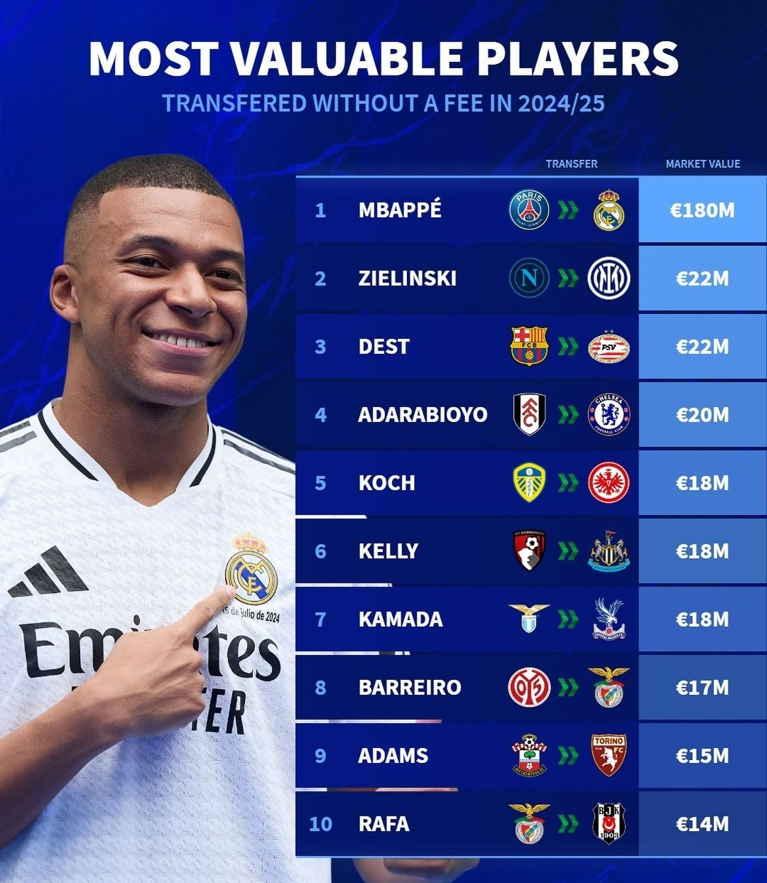 Transfermarkt lists the most valuable free agents of this summer: French star Kylian Mbappe tops the list at €180 million