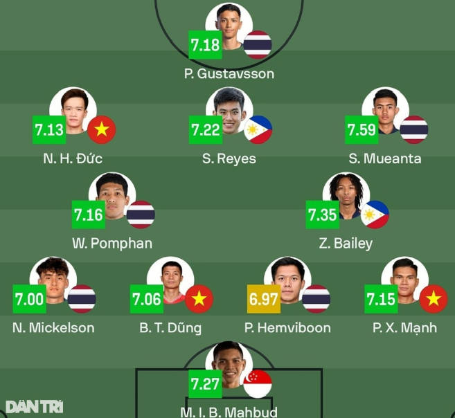 Xuân Son và Đình Triệu  bị gạch tên khỏi đội hình xuất sắc AFF Cup 2024