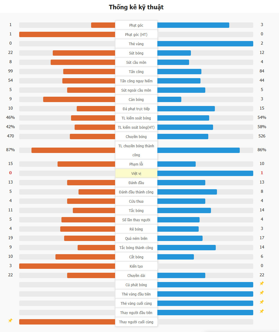 Liverpool 4-0 Bayer Leverkusen | Luis Díaz lập hat-trick, Liverpool đứng đầu bảng