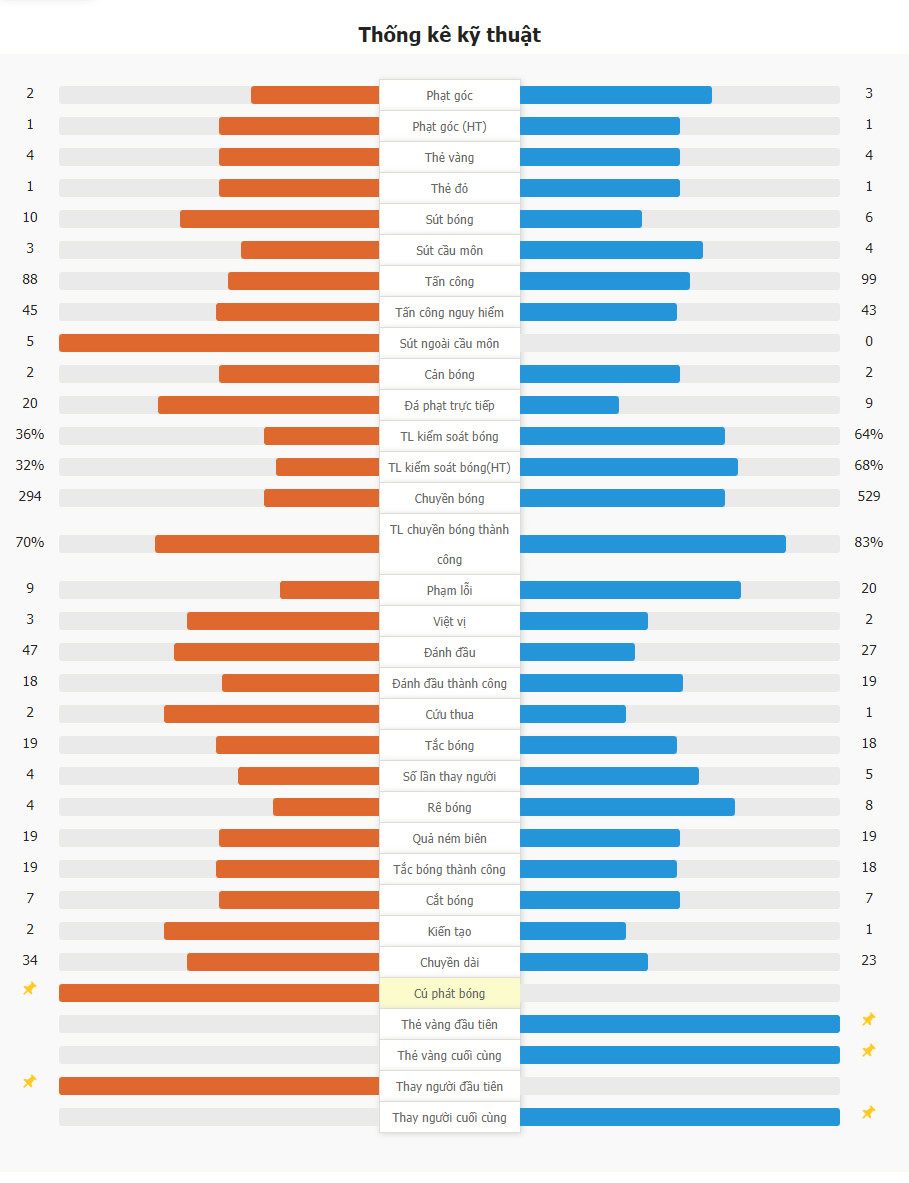 Everton 2-2 Liverpool | Liverpool bị cầm hòa ở phút cuối, 2 đội xảy ra xung đột sau trận đấu, HLV Slot cũng bị rút thẻ đỏ