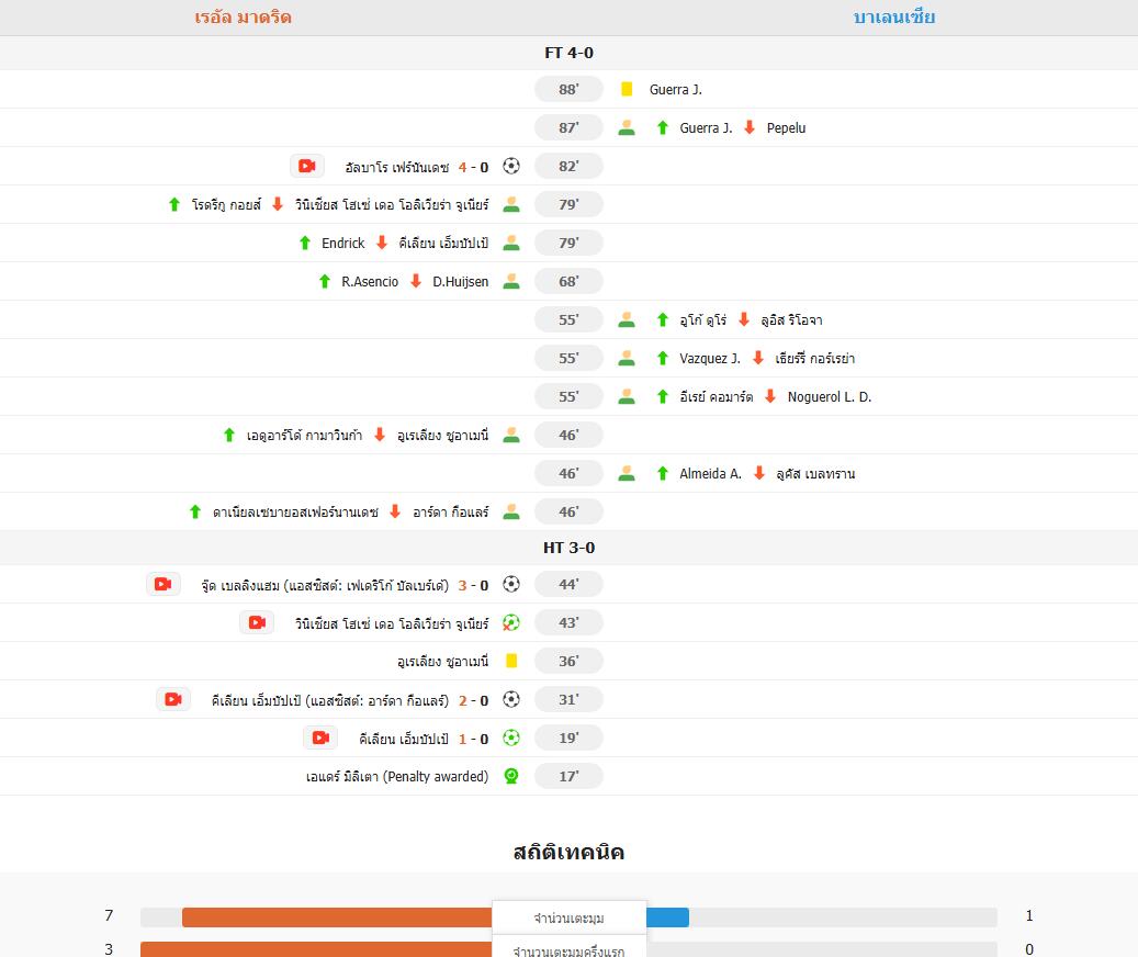 ราชันถล่มค้างคาว 4-0! เอ็มบัปเป้เบิ้ล มาดริดนำจ่าฝูง 7 แต้ม