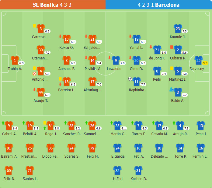 Benfica 0-1 Barcelona | Cubarsi nhận thẻ đỏ trực tiếp, Raphinha sút xa lập công