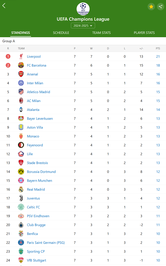 Champions League Standings: Arsenal and AC Milan on the verge of qualification, while Manchester City falls into the elimination zone.