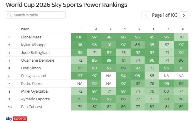 Rodri thắng Messi giành Quả bóng Vàng World Cup, Sky Sports: Giải thưởng cho đội hay nhất chứ không phải cầu thủ hay nhất