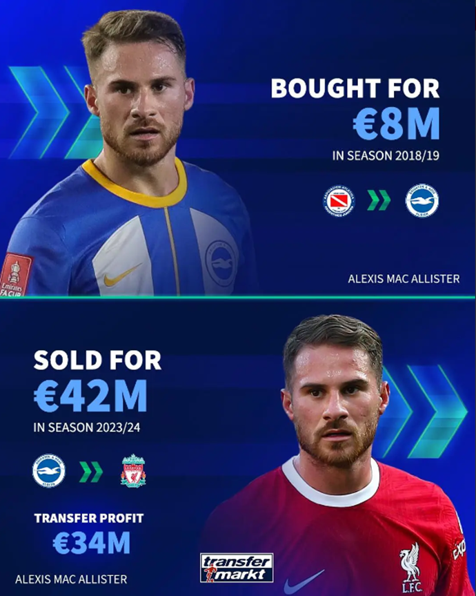 브라이튼은 최근 선수 이적으로 놀라운 수익을 받았다.