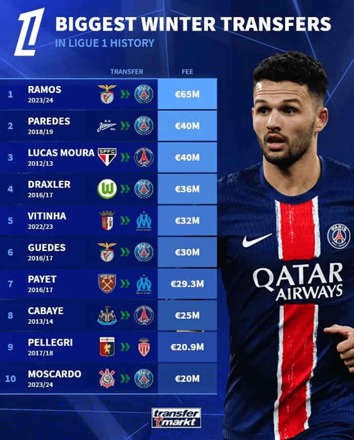 Ligue 1 Winter Transfer Window: PSG occupies 7 out of the top 10 spots, including Cabaye and Payet.