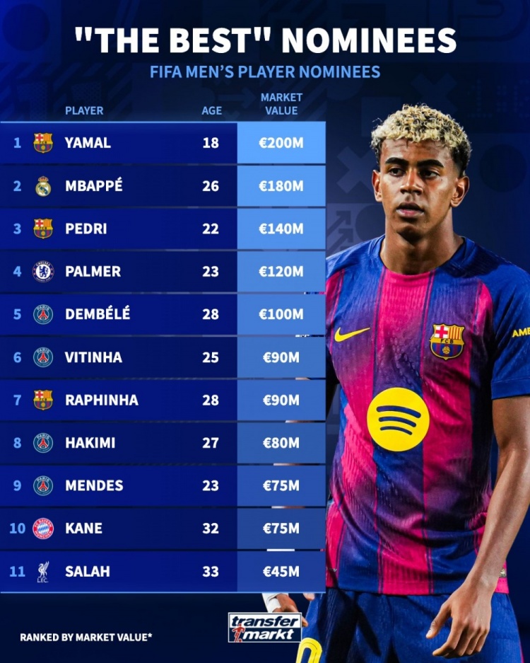เผยอันดับค่าตัวผู้ท้าชิงแข้งยอดเยี่ยมฟีฟ่า: ยามาลแพงสุด 200 ล้านยูโร