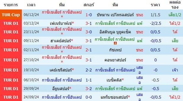 วิเคราะห์บอล [ ตุรกี ซุปเปอร์ลีก 2024-25 ] กาเซียนเท็ป VS ริเซสปอร์