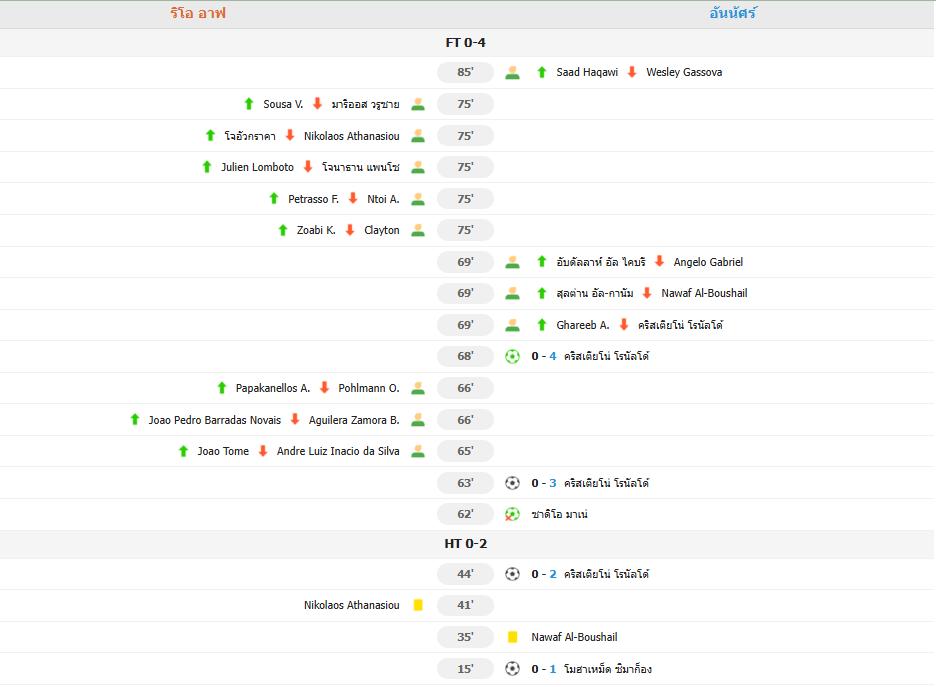 ​โรนัลโด้แฮตทริก! อัล-นาสเซอร์ฟอร์มดุ ถล่มริโอ อาฟ 4-0