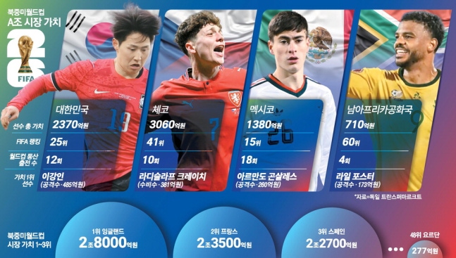 [2026 북중미월드컵] 잉글랜드 대표팀 몸값 '2.8조' 1위 … 한국은 2300억으로 29위