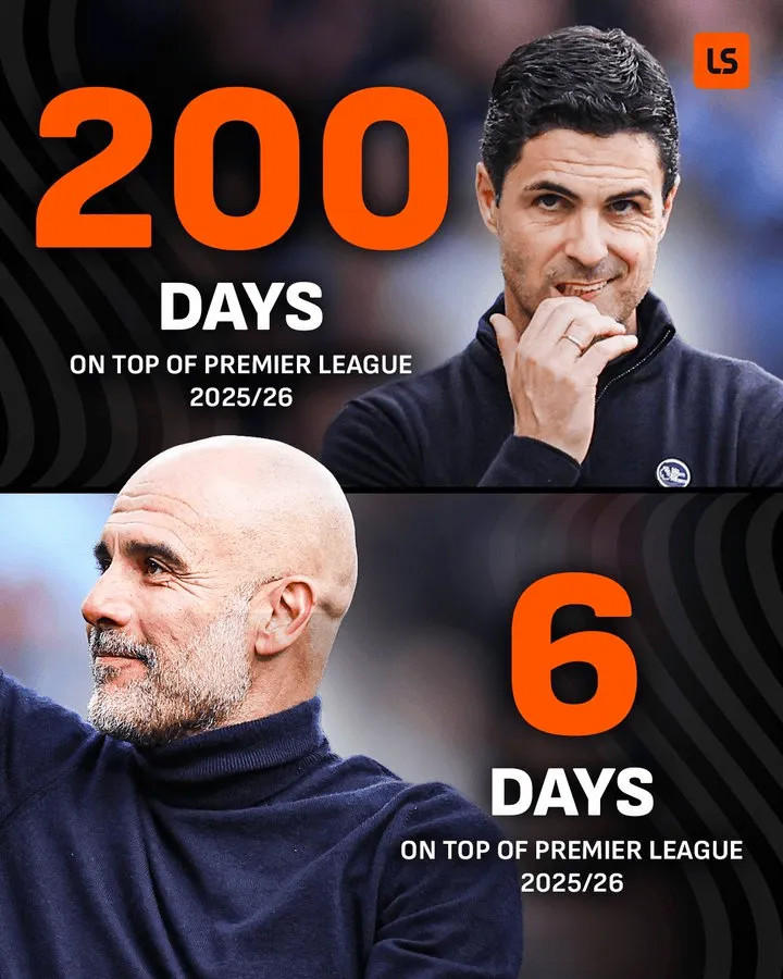 Arsenal đã giữ vị trí đầu bảng trong suốt 200 ngày, nhưng Man City chỉ mất 11 ngày để giành lại ngôi đầu