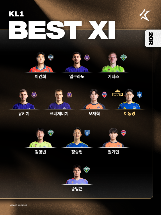 ‘1골 1도움’ 이동경, K리그1 20R MVP…K리그2 19R MVP는 까리우스