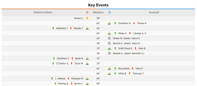 England FA Cup: Oxford United 0 - 3 Arsenal | Highlights | 9/1