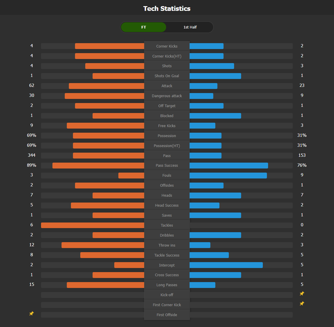 ​Half-Time Score: Switzerland 0-0 Bosnia and Herzegovina; Neither Side Creates Clear-Cut Chances