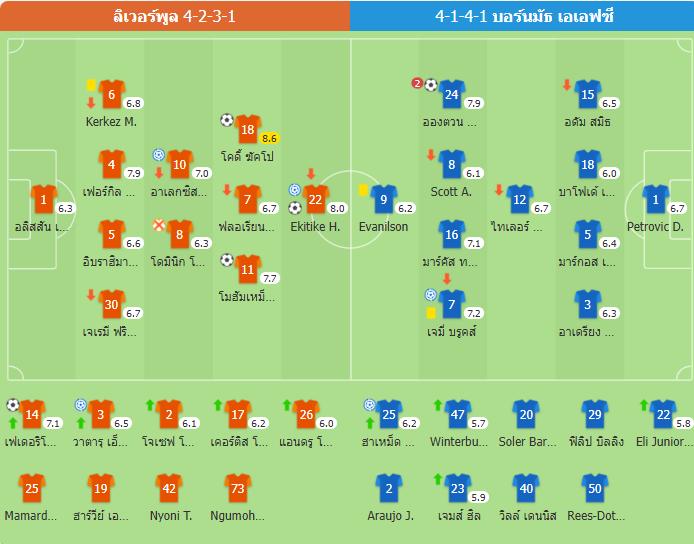 ​หงส์แดงเปิดหัวสุดมันส์! เปิดบ้านเฉือนบอร์นมัธ 4-2 คิเอซ่าซัดประตูชัย