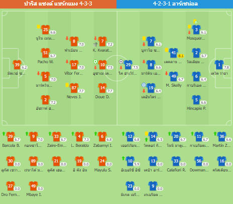 ปารีสป้องกันแชมป์! ดวลจุดโทษดับอาร์เซนอล 5-4 เถลิงบัลลังก์ยูซีแอล