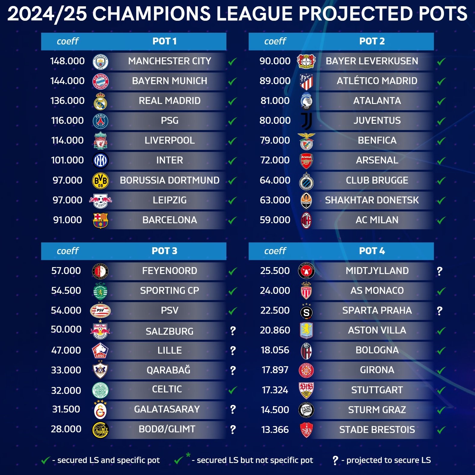 Xác định 29 đội tham dự UEFA Champions League mùa 2024-25: Man City và Real Madrid có lẽ lọt vào nhóm tự thần