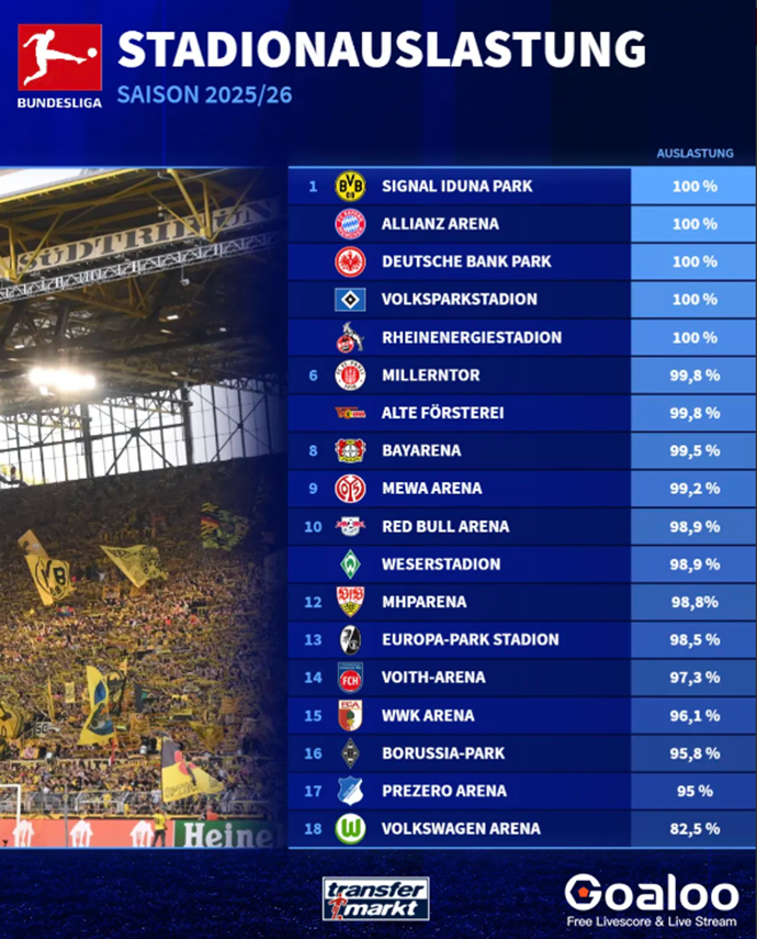 Bundesliga Home Attendance Rates This Season: All Clubs Except Wolfsburg Achieve 95% or Higher