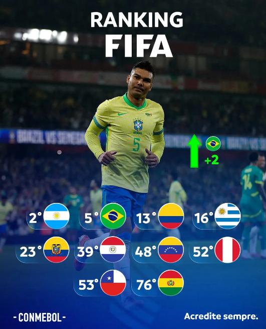 ​남미팀 이번 FIFA 랭킹: 아르헨티나 2위, 브라질 5위로 상승