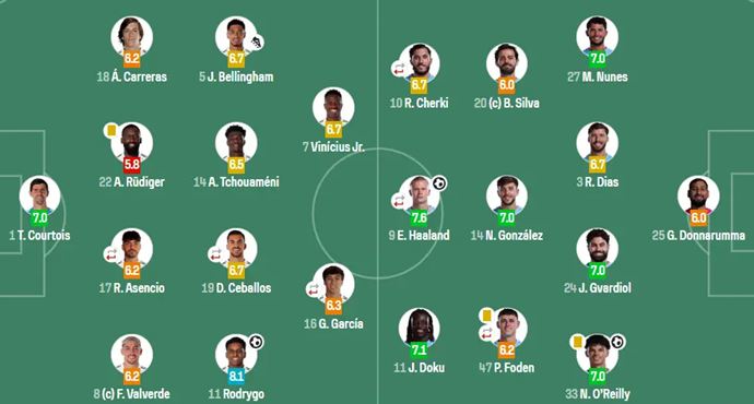 ยูฟ่าแชมเปียนส์ลีก - เรอัล มาดริด 1-2 แมน ซิตี้