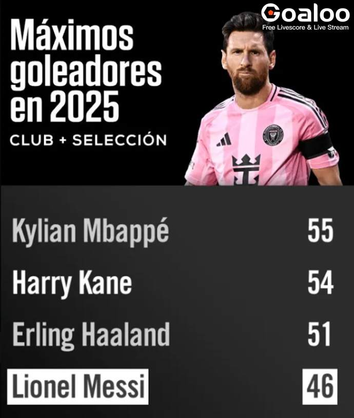 ​2025 Calendar Year Global Top Scorers: Mbappé Leads with 55 Goals, Messi Fourth with 46