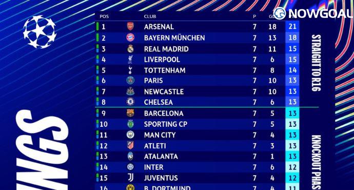 Champions League Standings: Arsenal and Bayern Qualify Early