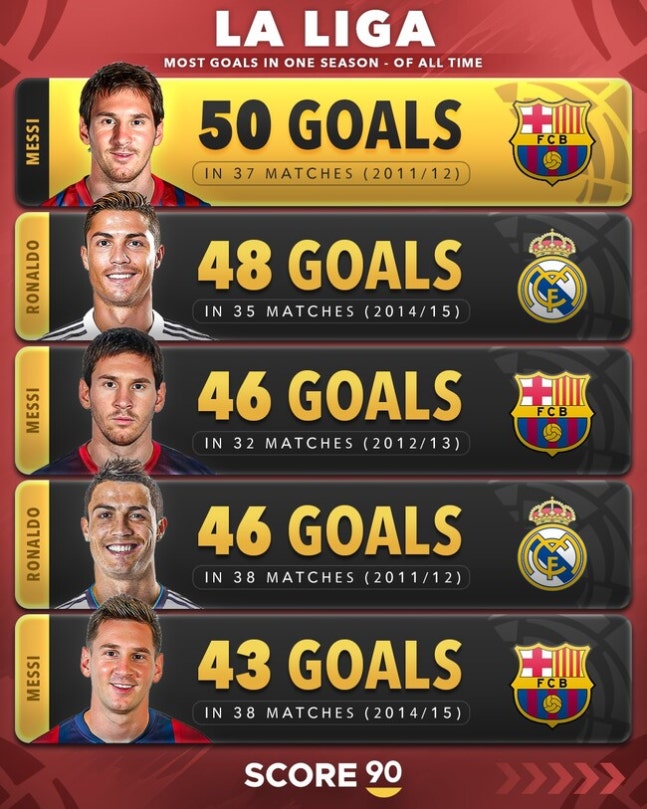 역대 라리가 단일 시즌 '최다 득점' 순위 발표…