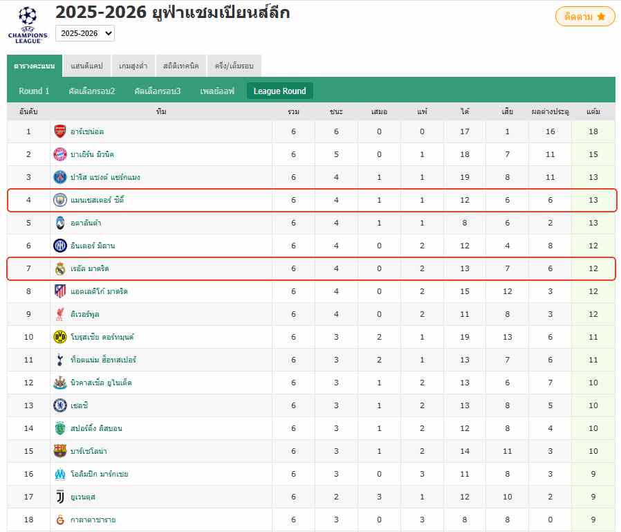 ยูฟ่าแชมเปียนส์ลีก - เรอัล มาดริด 1-2 แมน ซิตี้