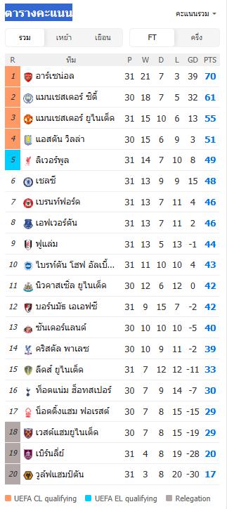 พรีเมียร์ลีก - ไบรท์ตัน โฮฟ อัลเบี้ยน 2-1 ลิเวอร์พูล