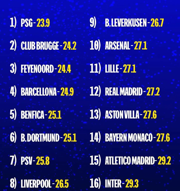 UEFA Champions League Round of 16: Average Ages of Teams
