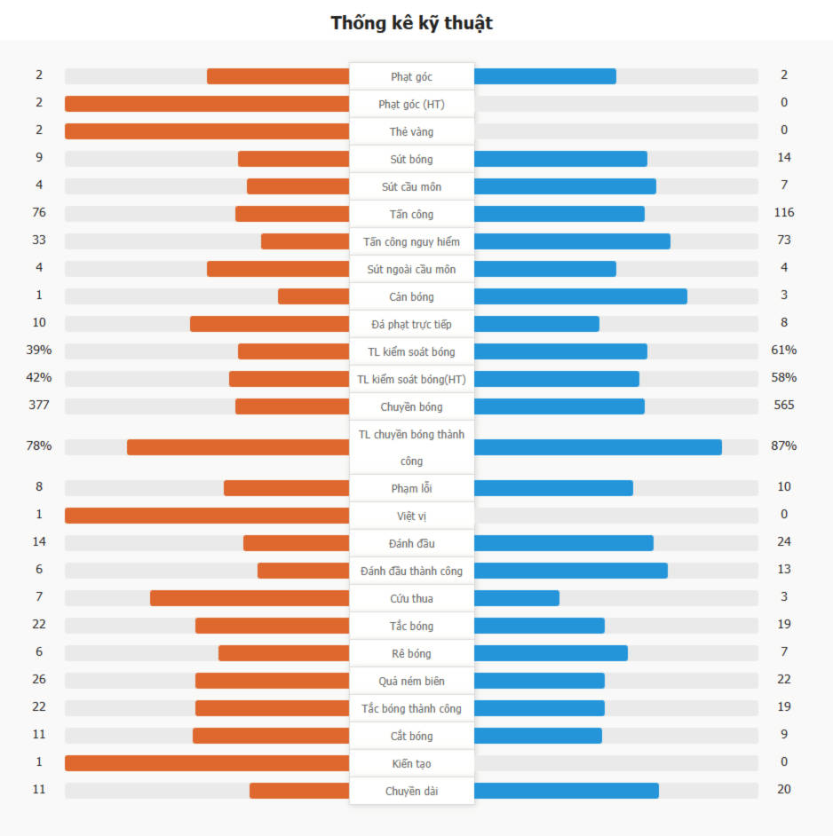 Tottenham Hotspur 1-0 Liverpool | Bergvall lập công, chuỗi 24 trận bất bại của Liverpool bị chấm dứt