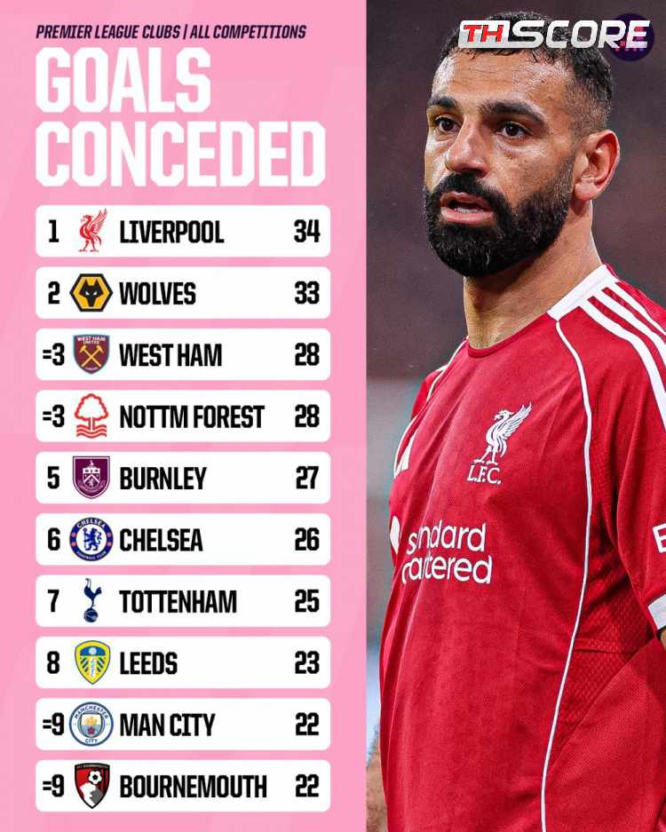 ​สถิติเผย 'ลิเวอร์พูล' เสียประตูรวมทุกรายการมากที่สุดในพรีเมียร์ลีกซีซั่นนี้