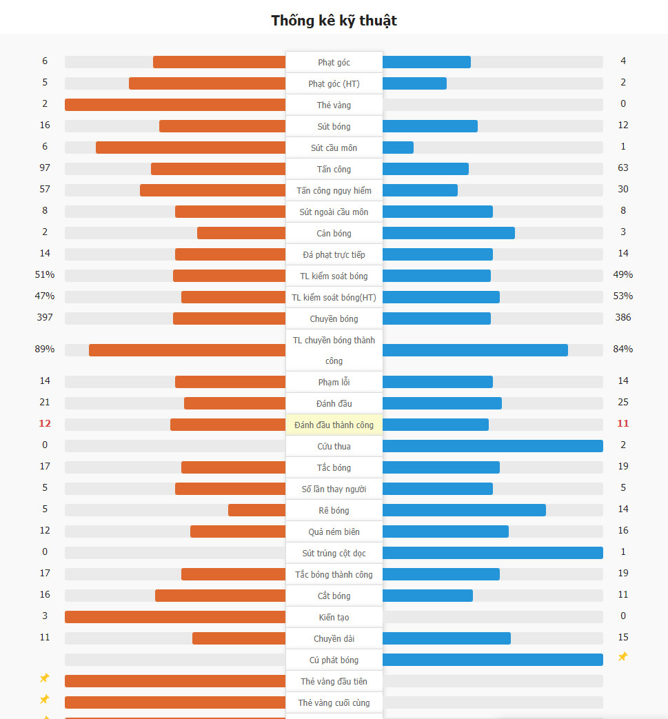Tottenham Hotspur 4-1 Aston Villa | Son Heung-Min kiến tạo, Solanke lập cú đúp, Tottenham ngược dòng thắng đậm Aston Villa