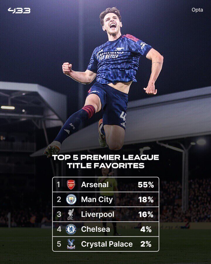 Cú đúp trong tầm tay! Arsenal là ứng viên số 1 cho cả Ngoại hạng Anh và Champions League!