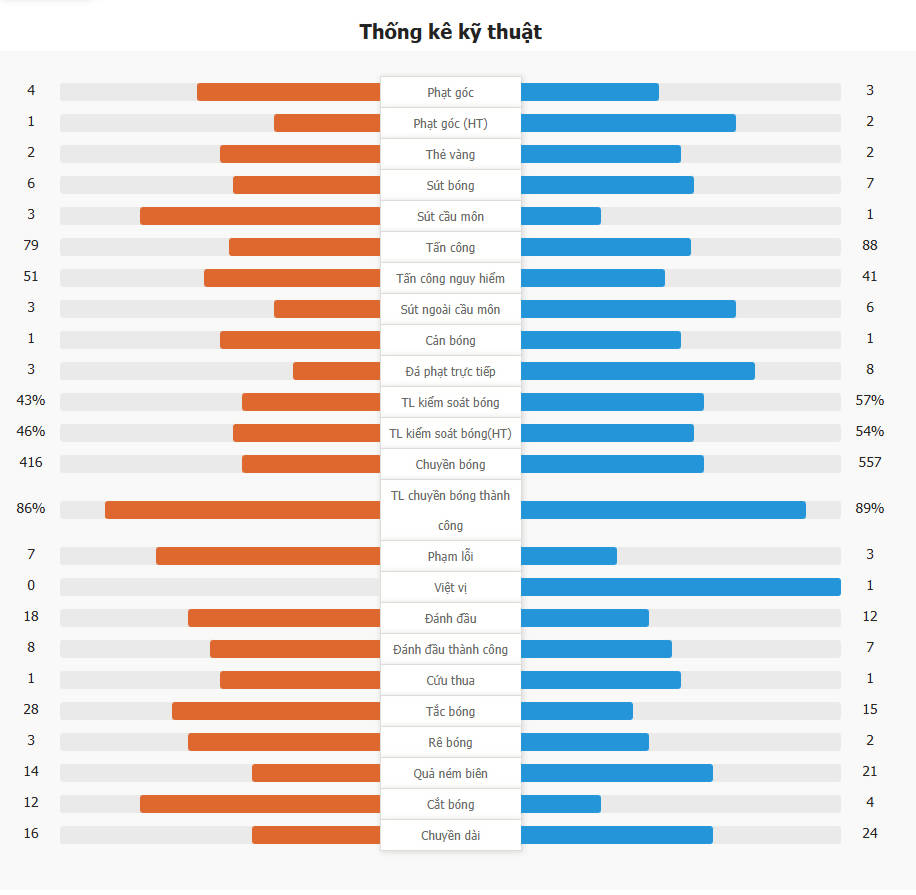 Brighton 2-1 Chelsea FC | Bị lội ngược dòng, Chelsea dừng bước vòng 1/16 FA Cup